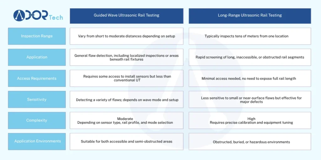 Guided-Wave Vs. Long-Range Ultrasonic rail Testing