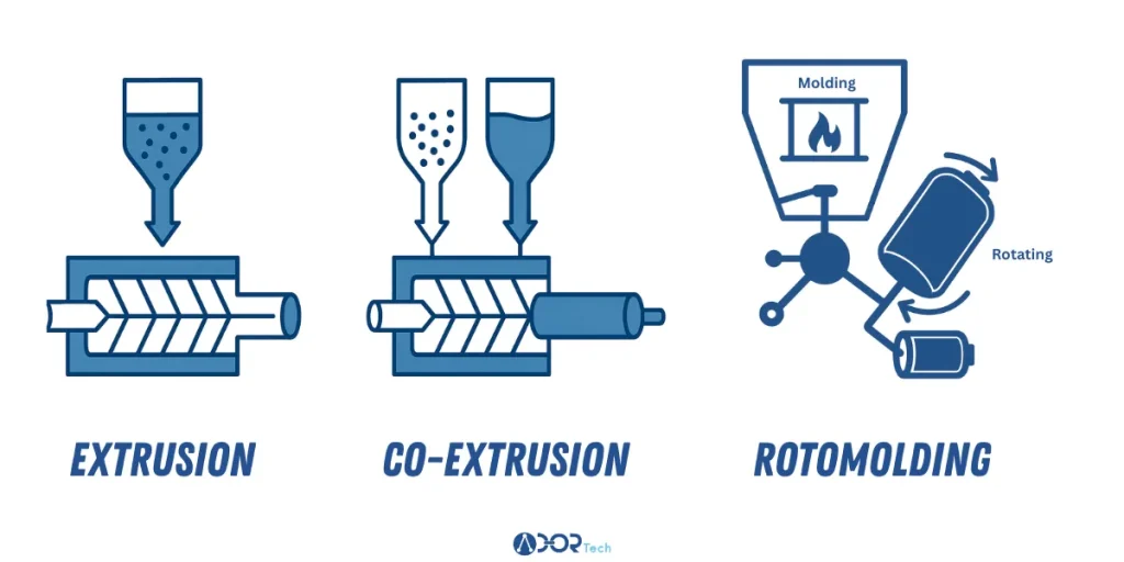 Illustration showing three manufacturing methods of a heavy-duty HDPE boom: extrusion, co-extrusion, and rotational molding (rotomolding).